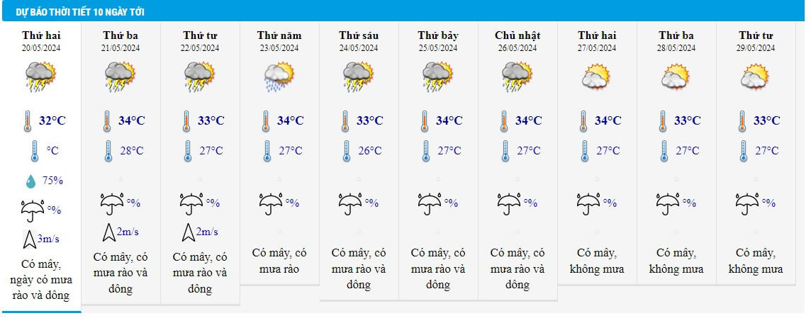 Dự báo thời tiết TP. Hồ Chí Minh